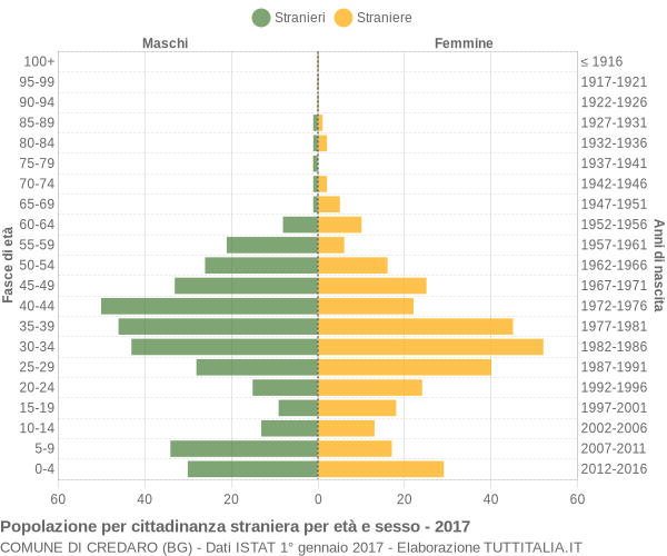 Grafico cittadini stranieri - Credaro 2017