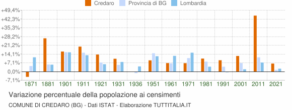 Grafico variazione percentuale della popolazione Comune di Credaro (BG)