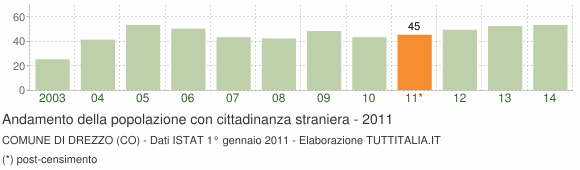 Grafico andamento popolazione stranieri Comune di Drezzo (CO)