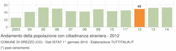 Grafico andamento popolazione stranieri Comune di Drezzo (CO)