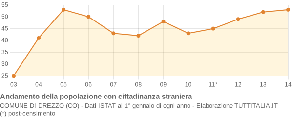 Andamento popolazione stranieri Comune di Drezzo (CO)