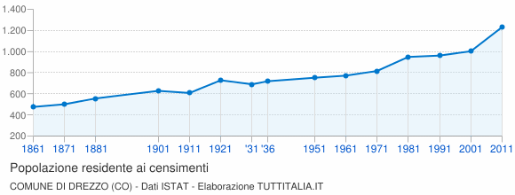 Grafico andamento storico popolazione Comune di Drezzo (CO)