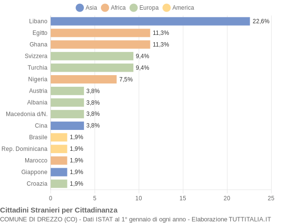 Grafico cittadinanza stranieri - Drezzo 2005