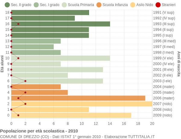 Grafico Popolazione in età scolastica - Drezzo 2010