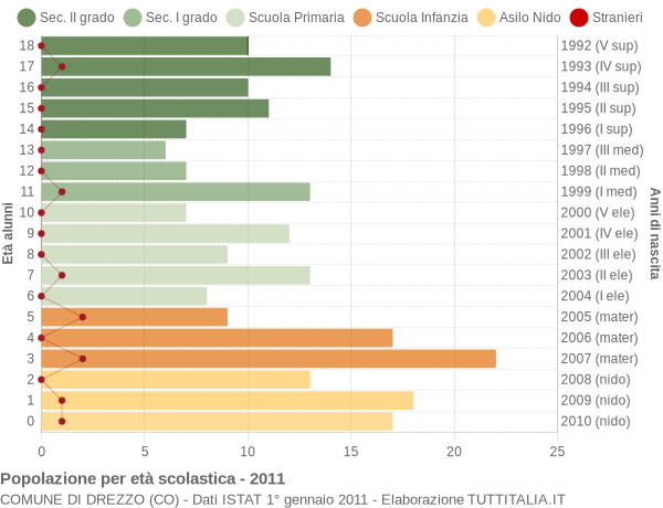 Grafico Popolazione in età scolastica - Drezzo 2011