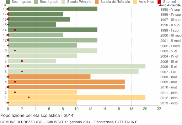 Grafico Popolazione in età scolastica - Drezzo 2014