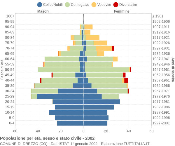 Grafico Popolazione per età, sesso e stato civile Comune di Drezzo (CO)