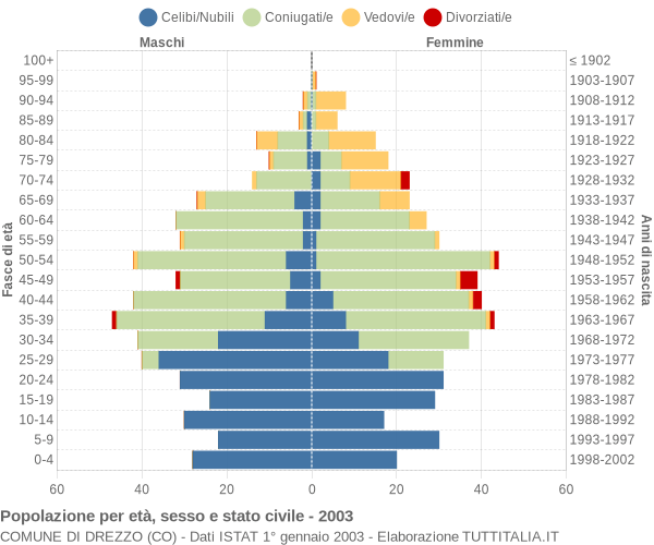 Grafico Popolazione per età, sesso e stato civile Comune di Drezzo (CO)