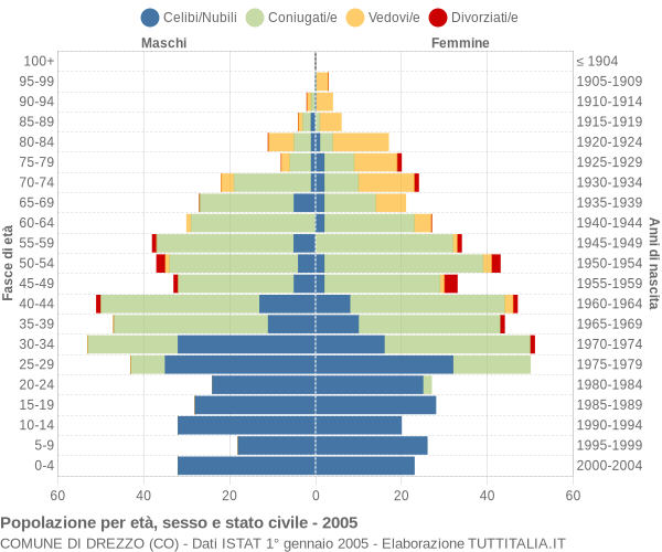 Grafico Popolazione per età, sesso e stato civile Comune di Drezzo (CO)