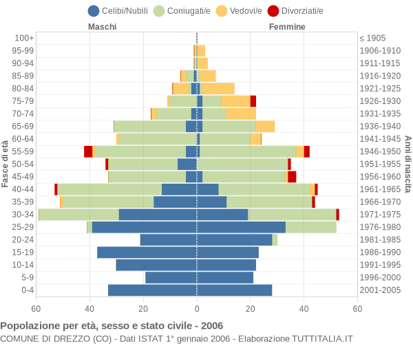 Grafico Popolazione per età, sesso e stato civile Comune di Drezzo (CO)