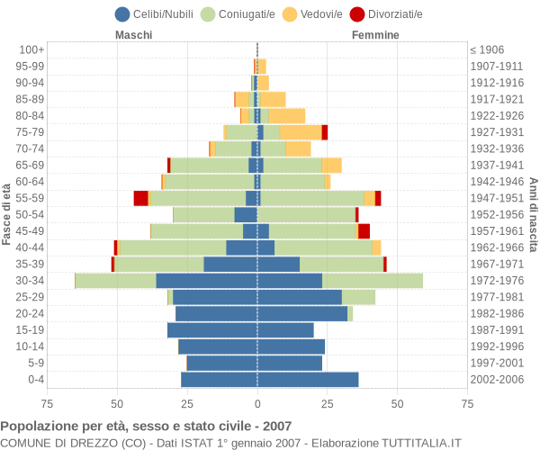 Grafico Popolazione per età, sesso e stato civile Comune di Drezzo (CO)