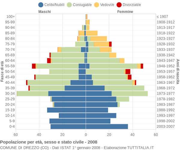 Grafico Popolazione per età, sesso e stato civile Comune di Drezzo (CO)