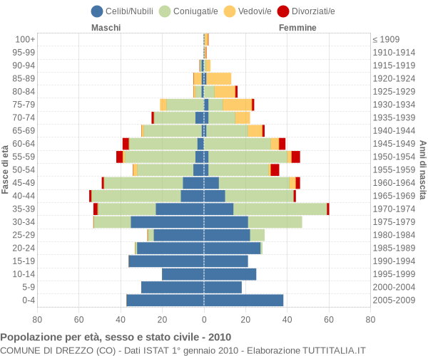 Grafico Popolazione per età, sesso e stato civile Comune di Drezzo (CO)