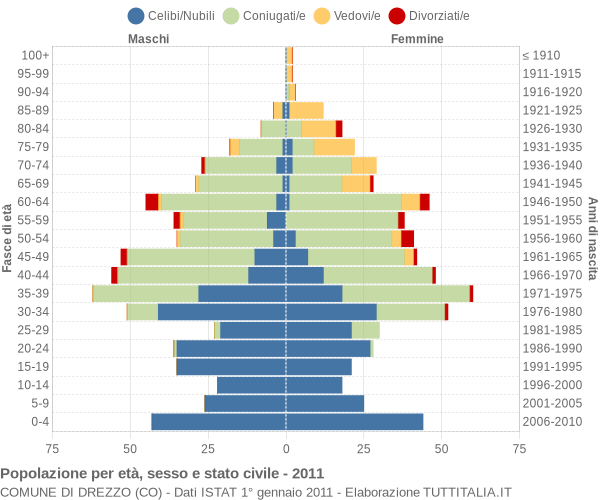 Grafico Popolazione per età, sesso e stato civile Comune di Drezzo (CO)