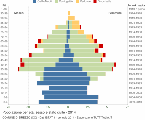 Grafico Popolazione per età, sesso e stato civile Comune di Drezzo (CO)