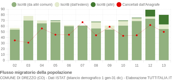 Flussi migratori della popolazione Comune di Drezzo (CO)