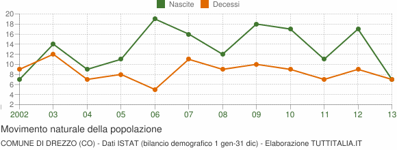 Grafico movimento naturale della popolazione Comune di Drezzo (CO)