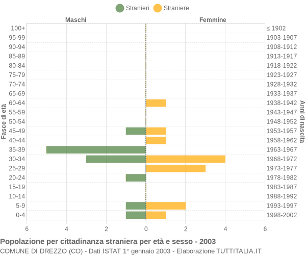 Grafico cittadini stranieri - Drezzo 2003