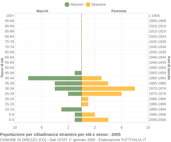 Grafico cittadini stranieri - Drezzo 2005