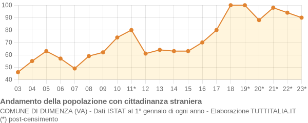 Andamento popolazione stranieri Comune di Dumenza (VA)