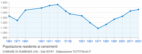 Grafico andamento storico popolazione Comune di Dumenza (VA)