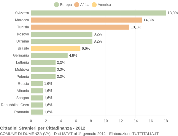 Grafico cittadinanza stranieri - Dumenza 2012