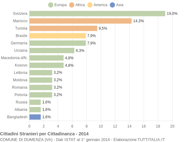 Grafico cittadinanza stranieri - Dumenza 2014