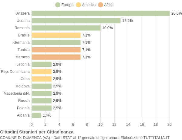 Grafico cittadinanza stranieri - Dumenza 2016