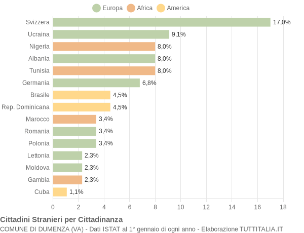 Grafico cittadinanza stranieri - Dumenza 2020