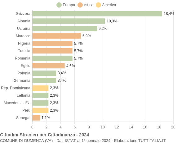 Grafico cittadinanza stranieri - Dumenza 2024