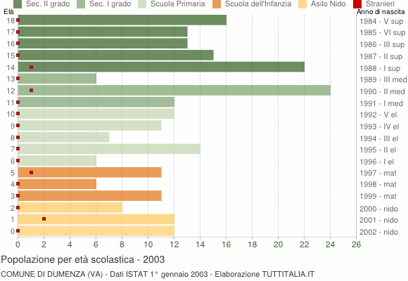 Grafico Popolazione in età scolastica - Dumenza 2003