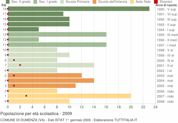 Grafico Popolazione in età scolastica - Dumenza 2009