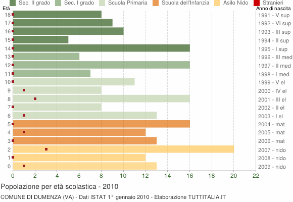 Grafico Popolazione in età scolastica - Dumenza 2010