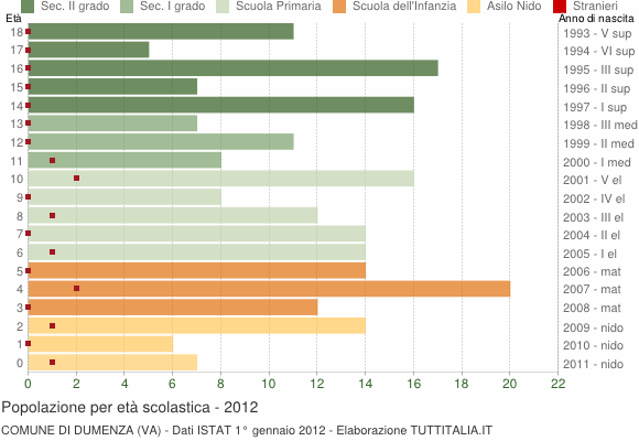 Grafico Popolazione in età scolastica - Dumenza 2012