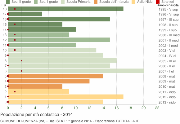 Grafico Popolazione in età scolastica - Dumenza 2014