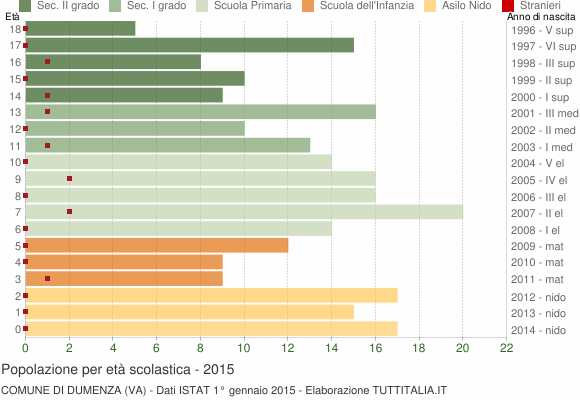 Grafico Popolazione in età scolastica - Dumenza 2015