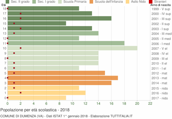 Grafico Popolazione in età scolastica - Dumenza 2018