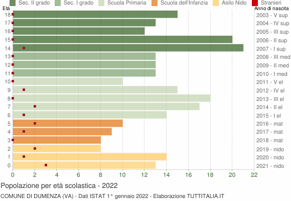 Grafico Popolazione in età scolastica - Dumenza 2022