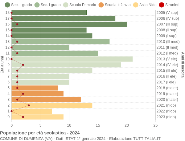 Grafico Popolazione in età scolastica - Dumenza 2024