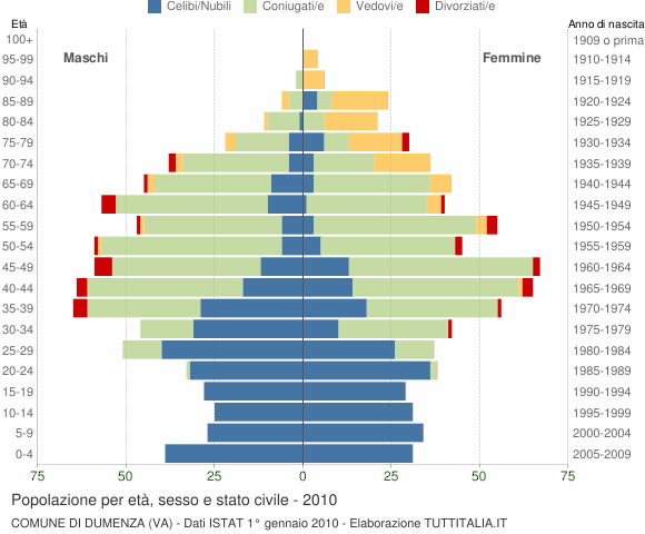 Grafico Popolazione per età, sesso e stato civile Comune di Dumenza (VA)