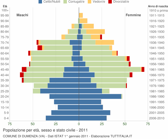 Grafico Popolazione per età, sesso e stato civile Comune di Dumenza (VA)