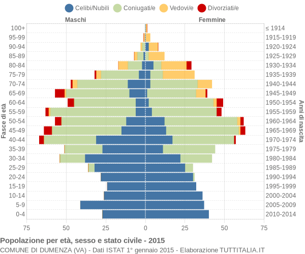 Grafico Popolazione per età, sesso e stato civile Comune di Dumenza (VA)