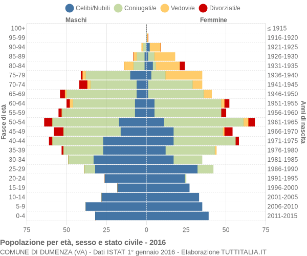 Grafico Popolazione per età, sesso e stato civile Comune di Dumenza (VA)