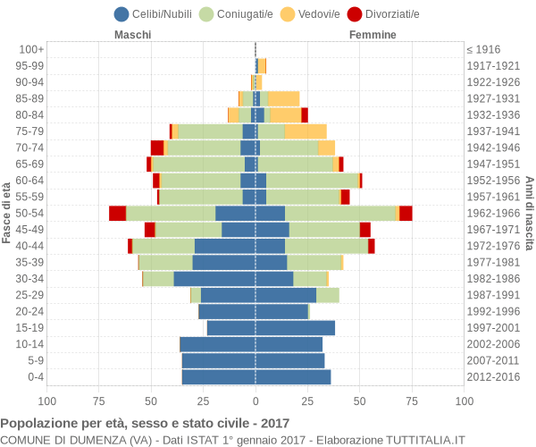 Grafico Popolazione per età, sesso e stato civile Comune di Dumenza (VA)