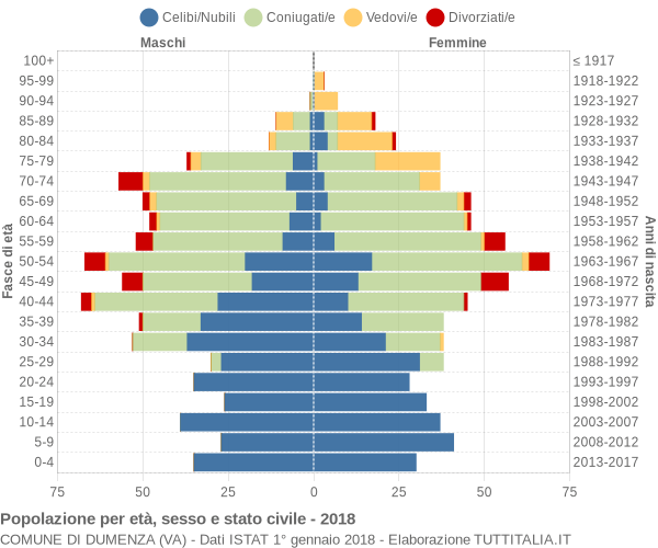 Grafico Popolazione per età, sesso e stato civile Comune di Dumenza (VA)