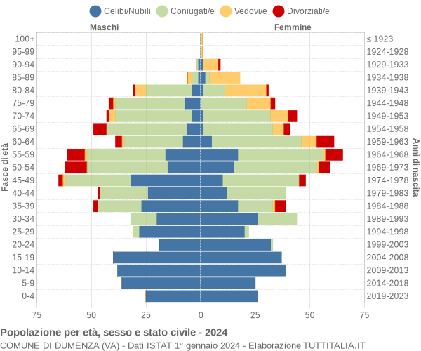 Grafico Popolazione per età, sesso e stato civile Comune di Dumenza (VA)