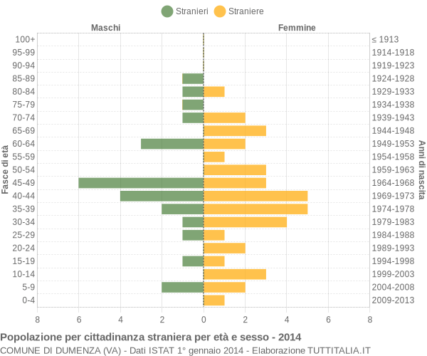 Grafico cittadini stranieri - Dumenza 2014