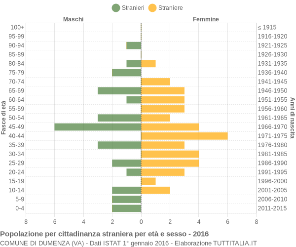 Grafico cittadini stranieri - Dumenza 2016