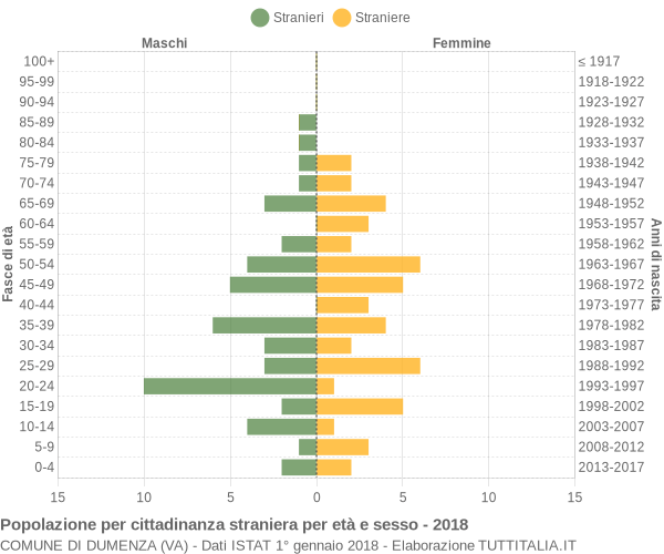 Grafico cittadini stranieri - Dumenza 2018