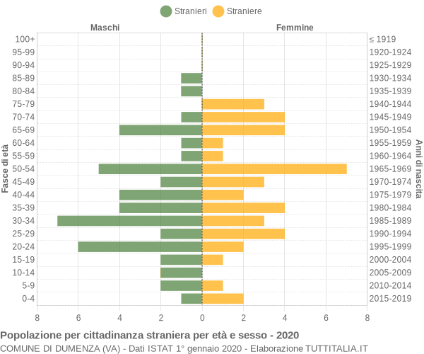 Grafico cittadini stranieri - Dumenza 2020